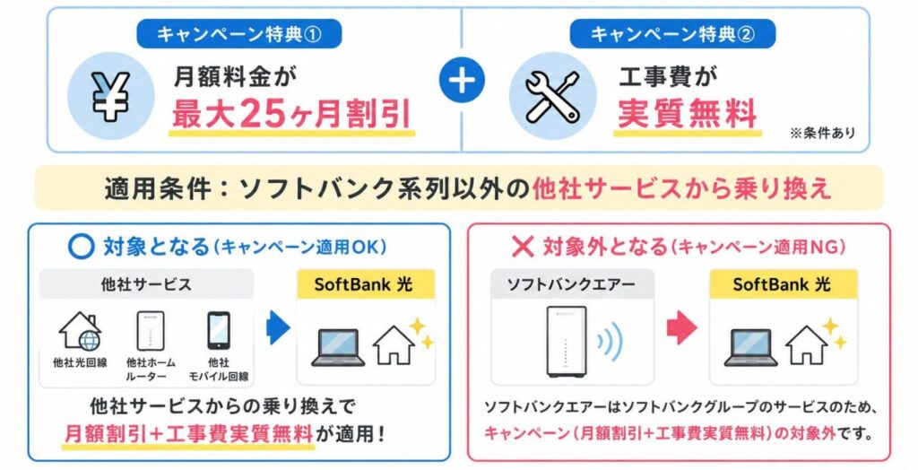 2026年6月開始のSoftBank 光 超おうち応援割の適用条件と対象外条件を示し、他社サービスからSoftBank 光への乗り換えは月額料金割引と工事費実質無料の対象となる一方、ソフトバンクエアーからの乗り換えは対象外である
