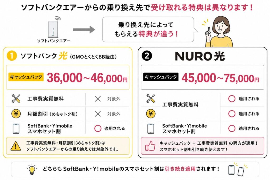 ソフトバンクエアーからソフトバンク光・NURO光へ乗り換えた場合の特典比較と適用条件