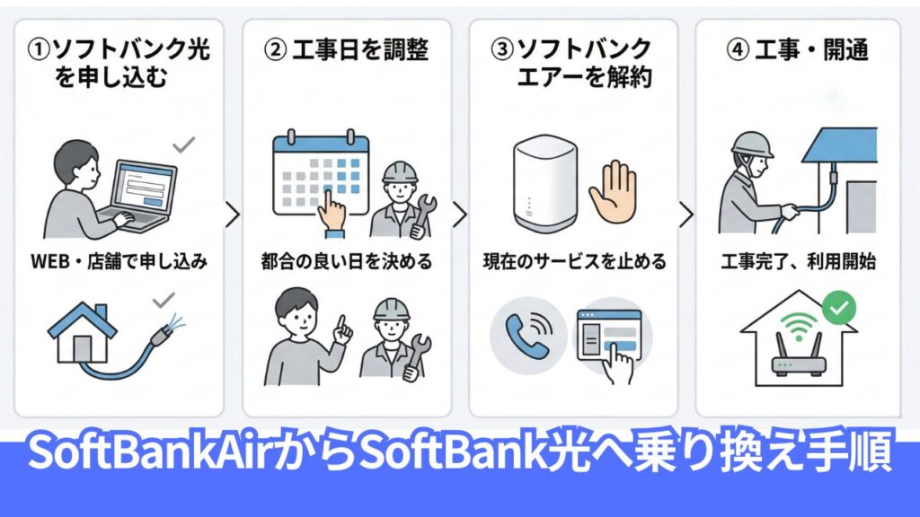 ソフトバンクエアーからソフトバンク光へ乗り換える手順
