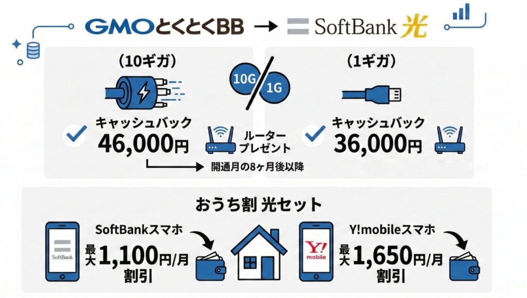 ソフトバンク光への乗り換えにおすすめのキャンペーン
