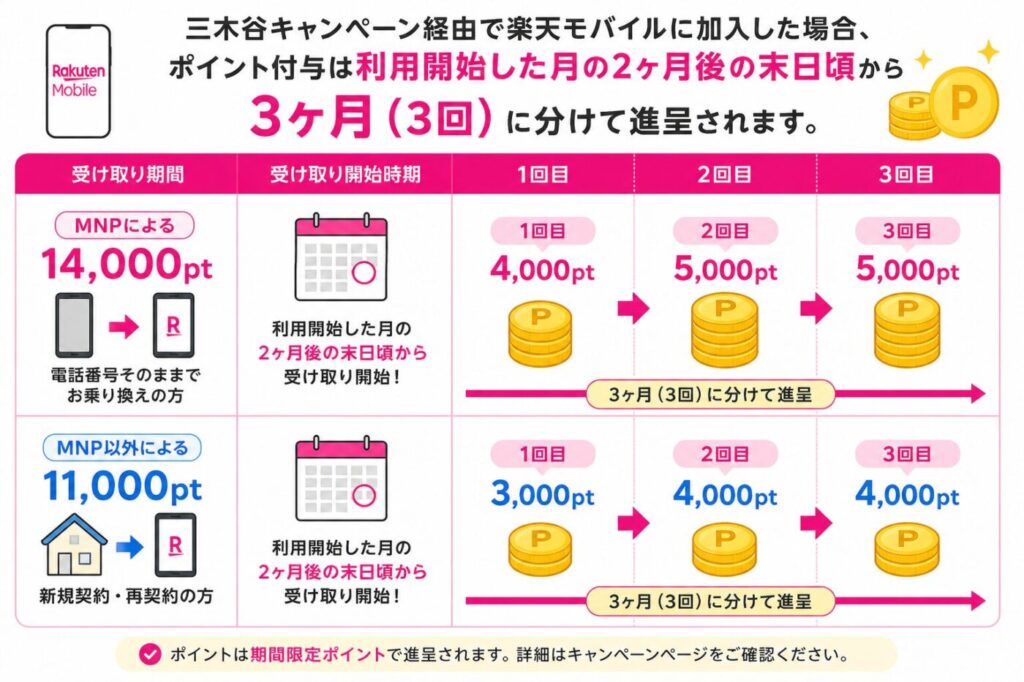 三木谷キャンペーンのポイント付与時期と金額（MNPと新規契約の3回分割スケジュール）