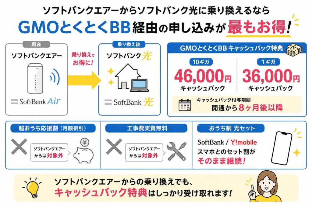 ソフトバンクエアーからソフトバンク光へ乗り換えるとGMOとくとくBB経由のキャッシュバック特典や対象外キャンペーン、おうち割光セットの継続