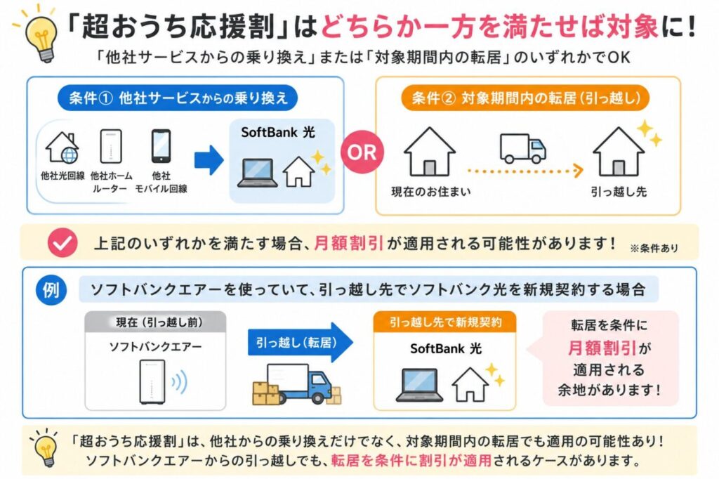 超おうち応援割の適用条件として「他社サービスからの乗り換え」または「対象期間内の転居」のどちらかを満たせばよいことと、ソフトバンクエアー利用者でも引っ越し先でソフトバンク光を新規契約する場合は転居を条件に月額割引が適用される可能性あり