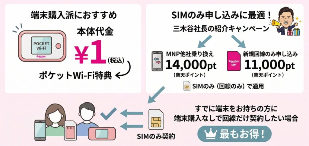 楽天モバイルをいろんなSIMへ差し込んで使うならポケットWi-Fi1円キャンペーンか三木谷キャンペーンが最適