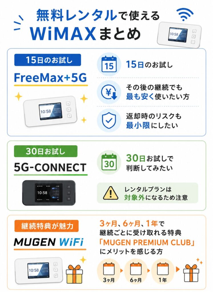 無料レンタルで利用できるWiMAXを比較し、FreeMax+5G・5G CONNECT・MUGEN WiFiそれぞれに向いている利用者の特徴