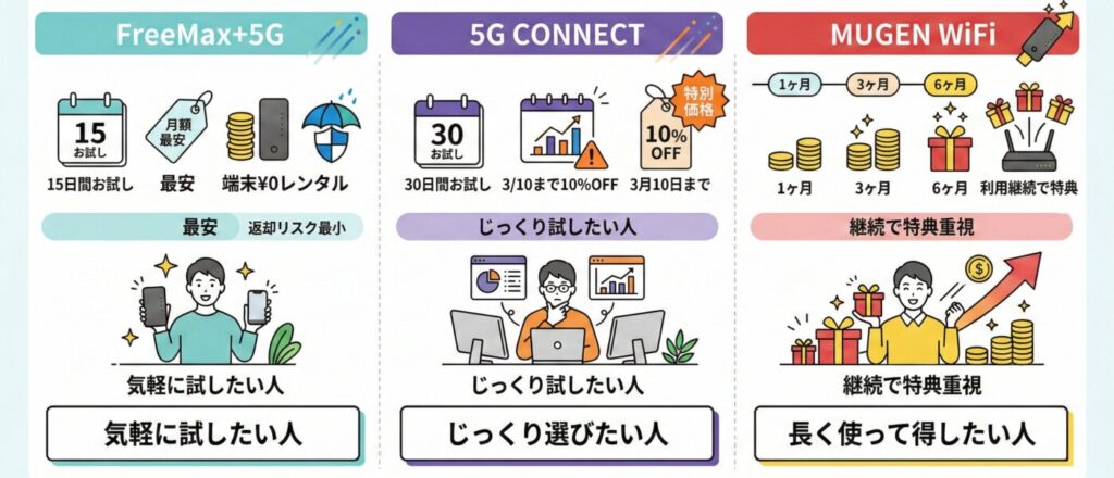 端末が無料レンタルできるWiMAXプロバイダ