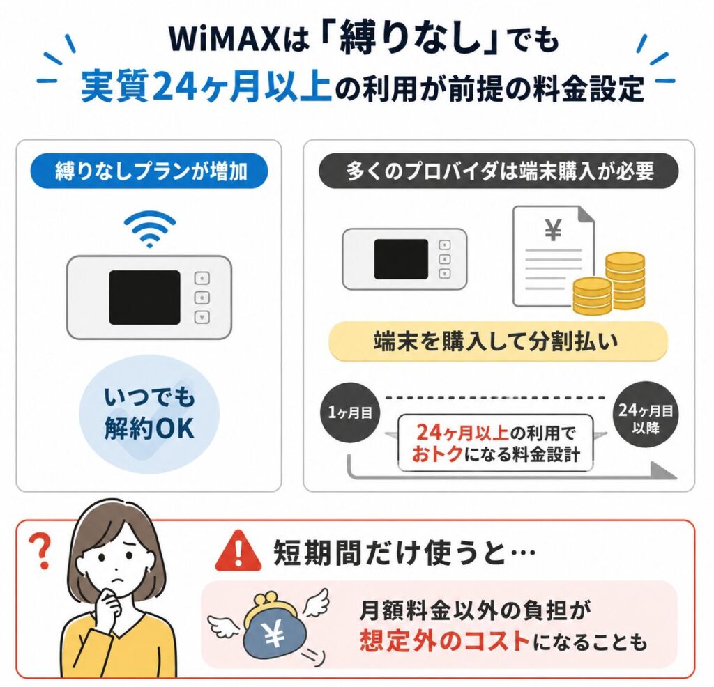 WiMAXは契約期間の縛りがなくても端末購入が必要な場合が多く、実質24カ月以上の利用を前提とした料金設定になりやすく、短期利用では端末代が負担になることがある。