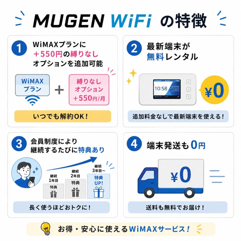 MUGEN WiFiはWiMAXプランに月額550円で縛りなしオプションを追加でき、最新端末の無料レンタルや継続特典、送料無料に対応している。