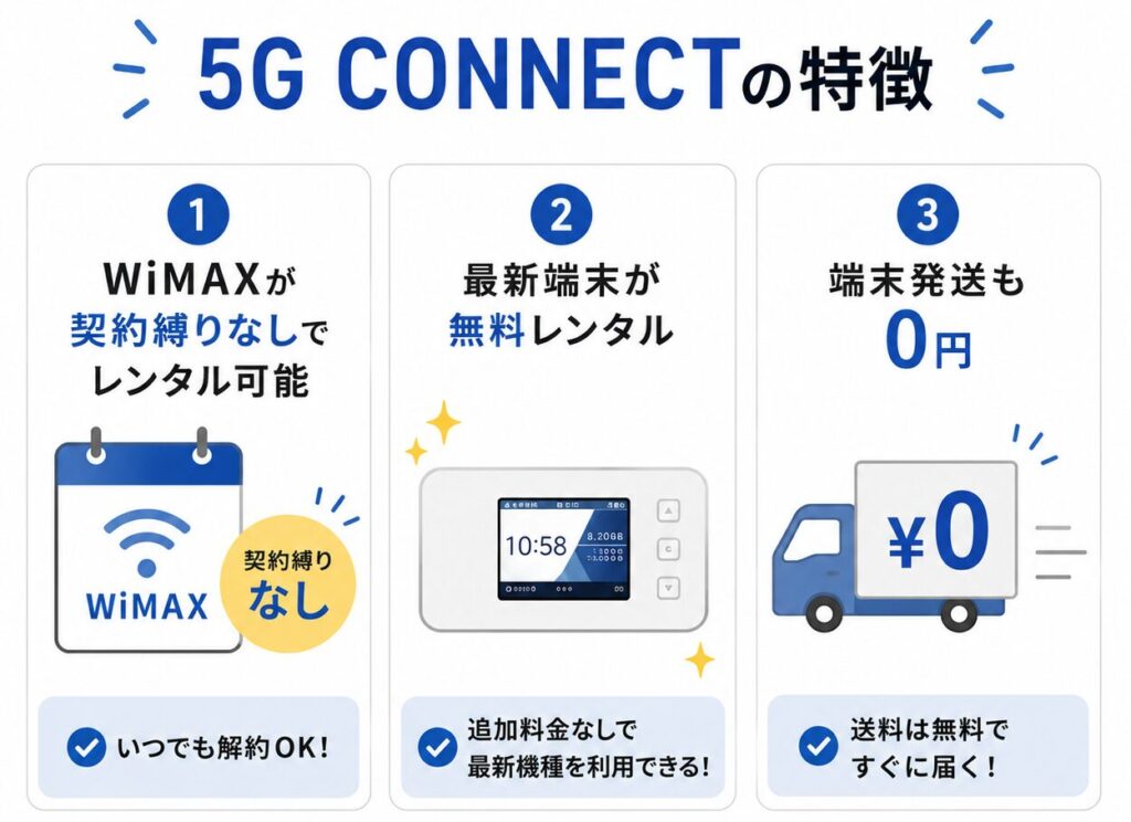 5G CONNECTはWiMAXを契約期間の縛りなしでレンタルでき、最新端末の無料レンタルと送料無料に対応している。