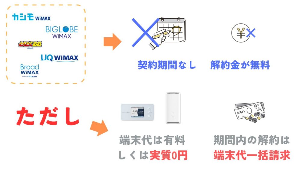 ほとんどのWiMAXプロバイダは契約期間の縛りはないが端末代金支払による実質的な契約縛りが発生している