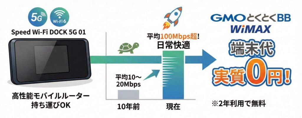 もちろんこの最新端末「Speed Wi-Fi DOCK 5G 01」は現在のGMOとくとくBB WiMAX経由で2年使えば端末は無料となるので、余計な負担なく手に入れることができます。