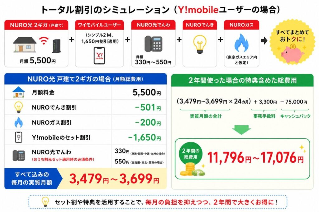 トータル割引適用時のNURO光2ギガの月額料金内訳と、Y!mobileセット割・NUROでんき・NUROガス割引適用後の実質月額3,479円〜3,699円、2年間総費用11,796円〜17,076円のシミュレーション