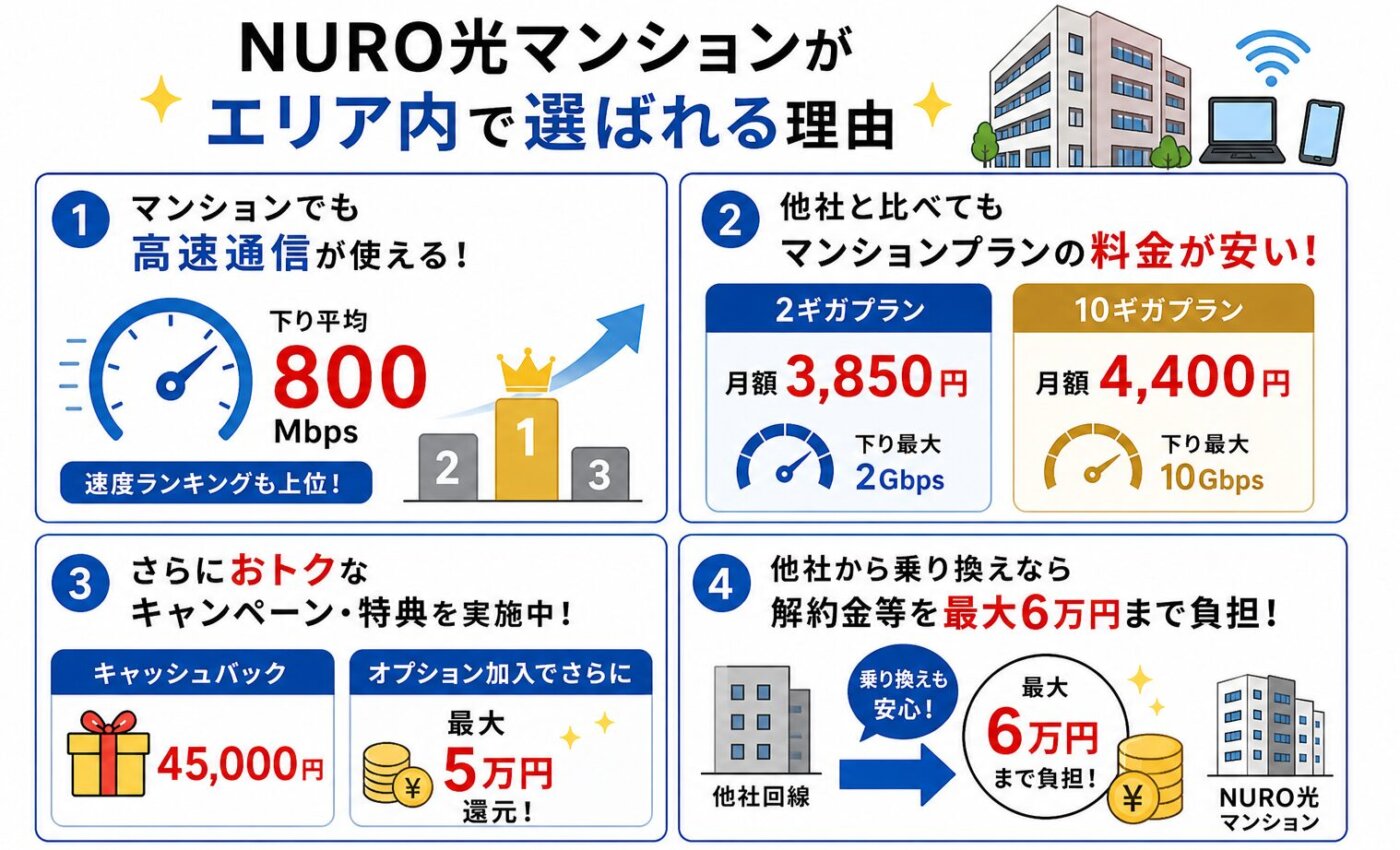 NURO光マンションが選ばれる理由、平均800Mbpsの高速通信や安い月額料金、45,000円キャッシュバックや最大6万円の乗り換えサポート