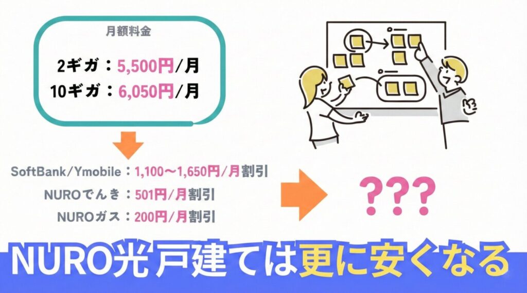 NURO光戸建ては更に安くできる
