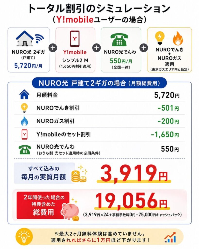 Y!mobileユーザーがNURO光・NUROでんき・NUROガスを組み合わせると、実質月額3,919円、2年間の特典込み総費用は19,056円まで抑えられるシミュレーション