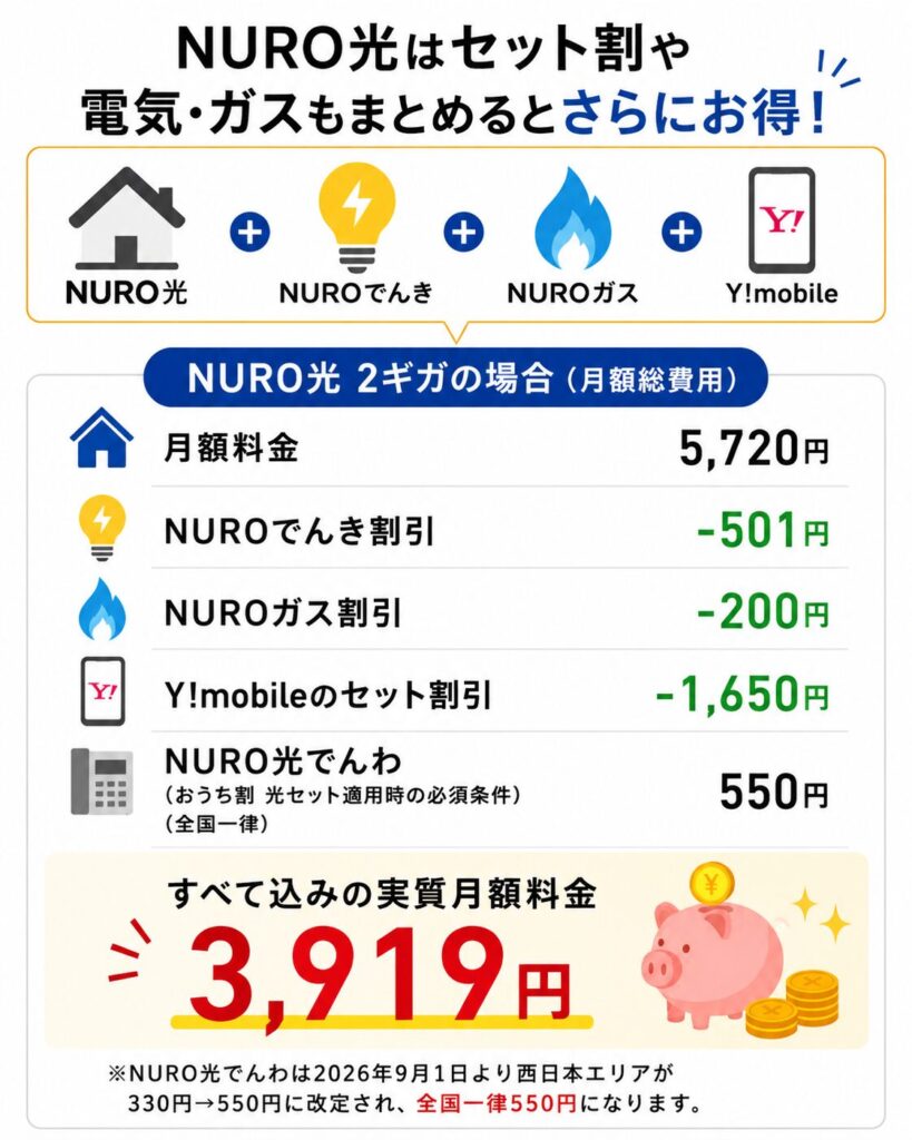 NURO光はソフトバンク・Y!mobileとのセット割に加え、NUROでんき・NUROガスを組み合わせることで、2ギガプランの実質月額料金を3,919円まで抑えられる