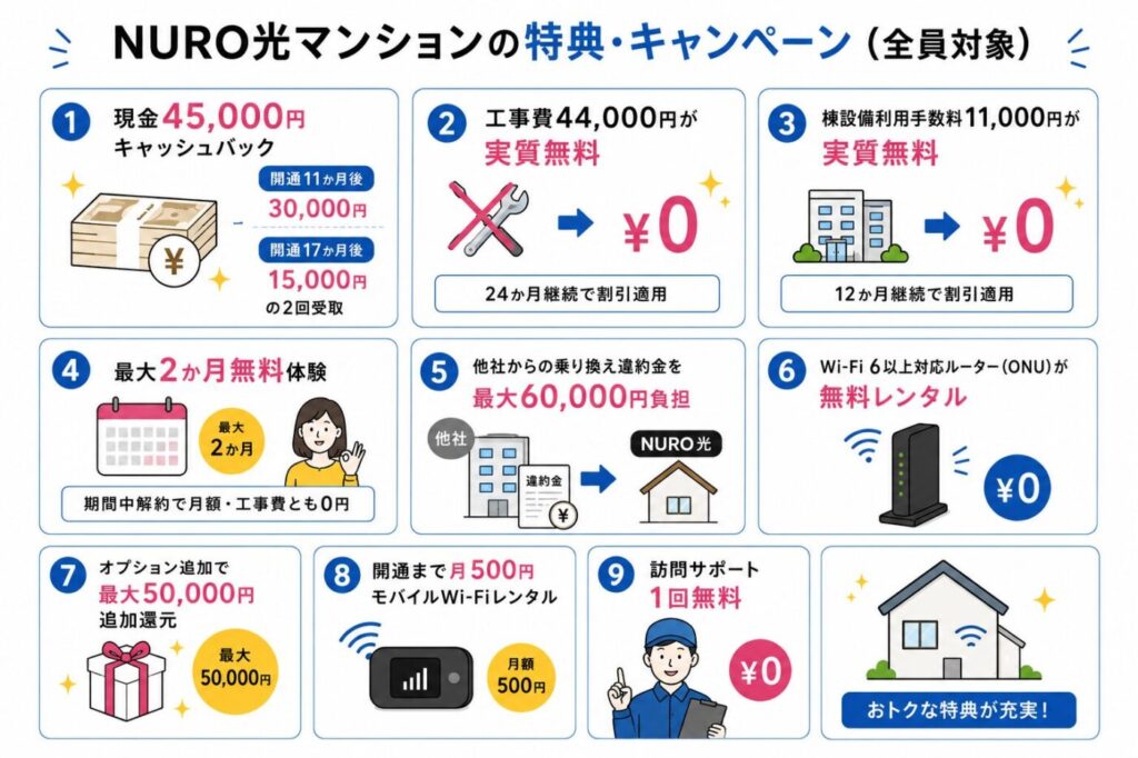NURO光マンションの特典一覧。45,000円キャッシュバック、工事費44,000円実質無料、棟設備利用手数料11,000円実質無料、最大2か月無料体験、他社違約金最大60,000円負担、Wi-Fi 6対応ONU無料レンタル、最大50,000円追加還元、月500円モバイルWi-Fiレンタル、訪問サポート1回無料。