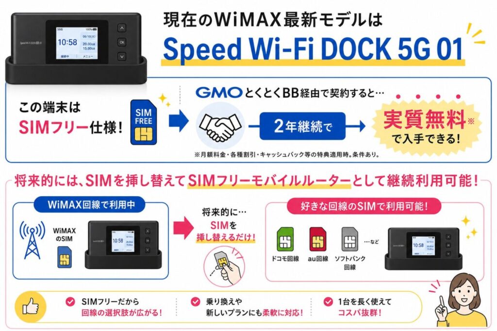 もちろんこの最新端末「Speed Wi-Fi DOCK 5G 01」は現在のGMOとくとくBB WiMAX経由で2年使えば端末は無料となるので、余計な負担なく手に入れることができます。