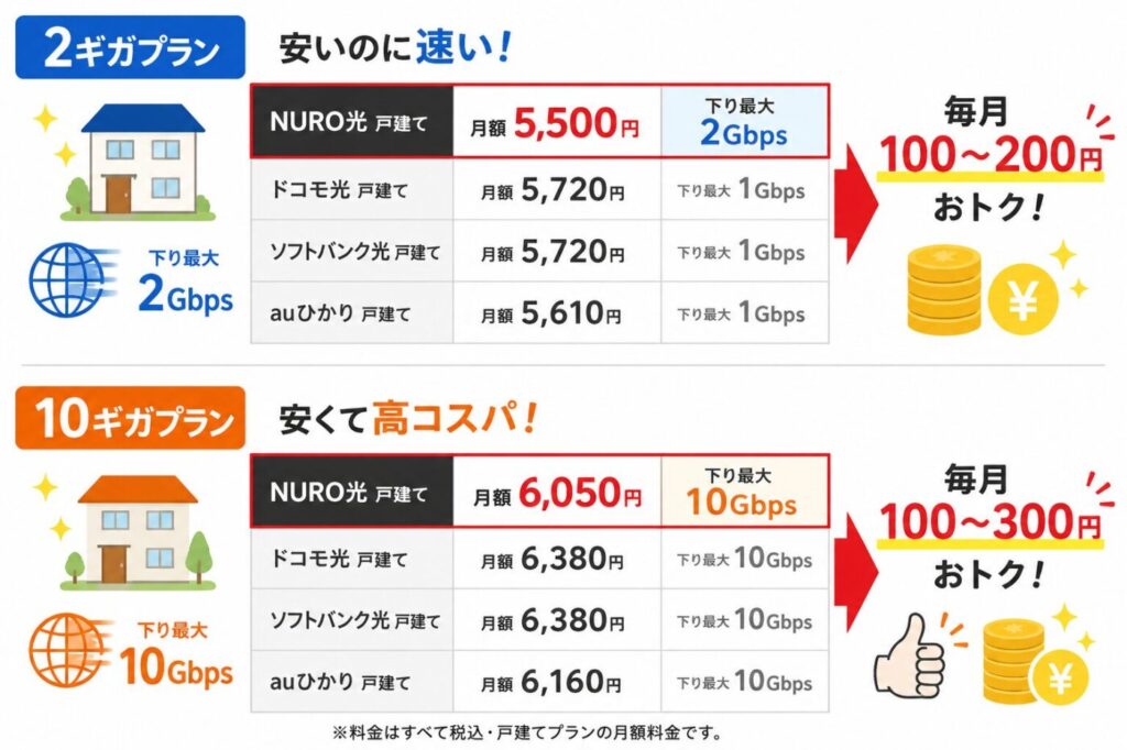 NURO光の2ギガ・10ギガプランと他社光回線の月額料金・最大通信速度を比較し、NURO光が安くて高速なことを示した比較表と毎月の節約額イメージ