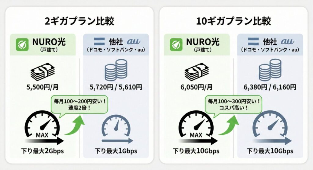 NURO光と他社との料金比較