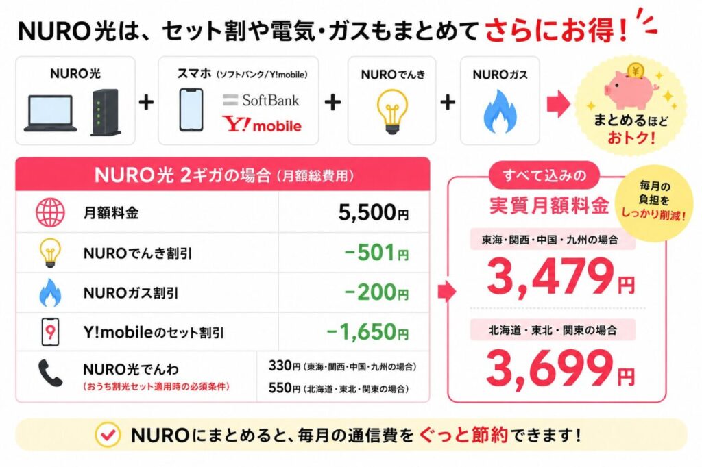 NURO光・NUROでんき・NUROガス・Y!mobileのセット割を組み合わせた場合の月額料金内訳と、実質月額料金3,479円〜3,699円を示した料金シミュレーション