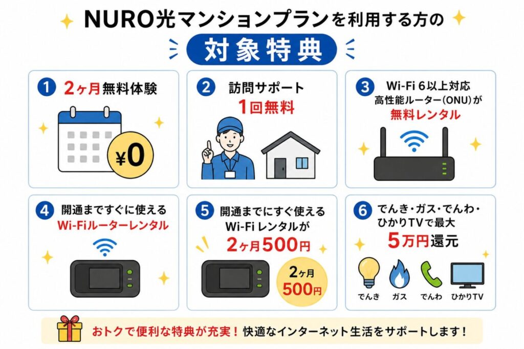NURO光マンションプランの対象特典、2ヶ月無料体験や訪問サポート無料、Wi-Fi6ルーター無料レンタル、開通前Wi-Fiレンタル、各種セット割還元