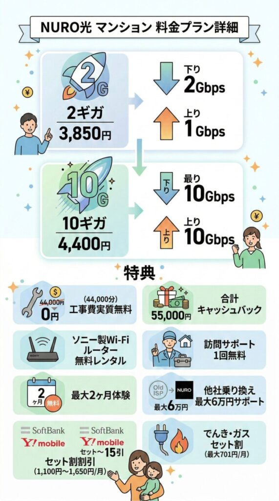 NURO光のマンションタイプの料金やキャンペーンの特典詳細