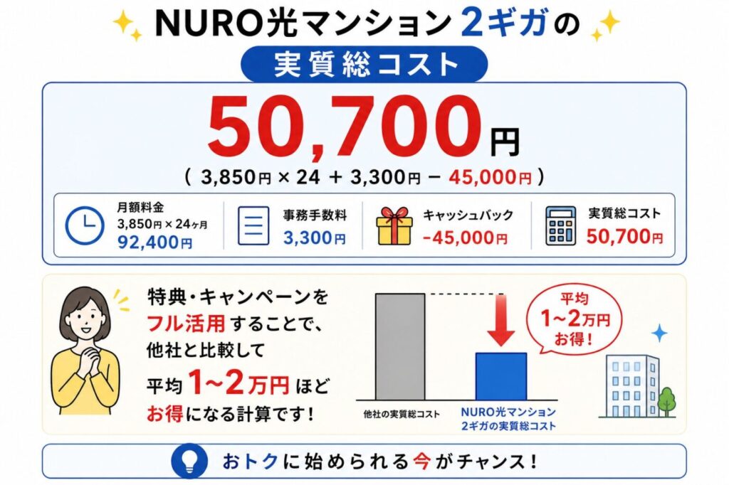 NURO光マンション2ギガの実質総コストを計算式付きで示し、月額料金や事務手数料、キャッシュバックを含めて50,700円になる内訳と他社より1〜2万円安い