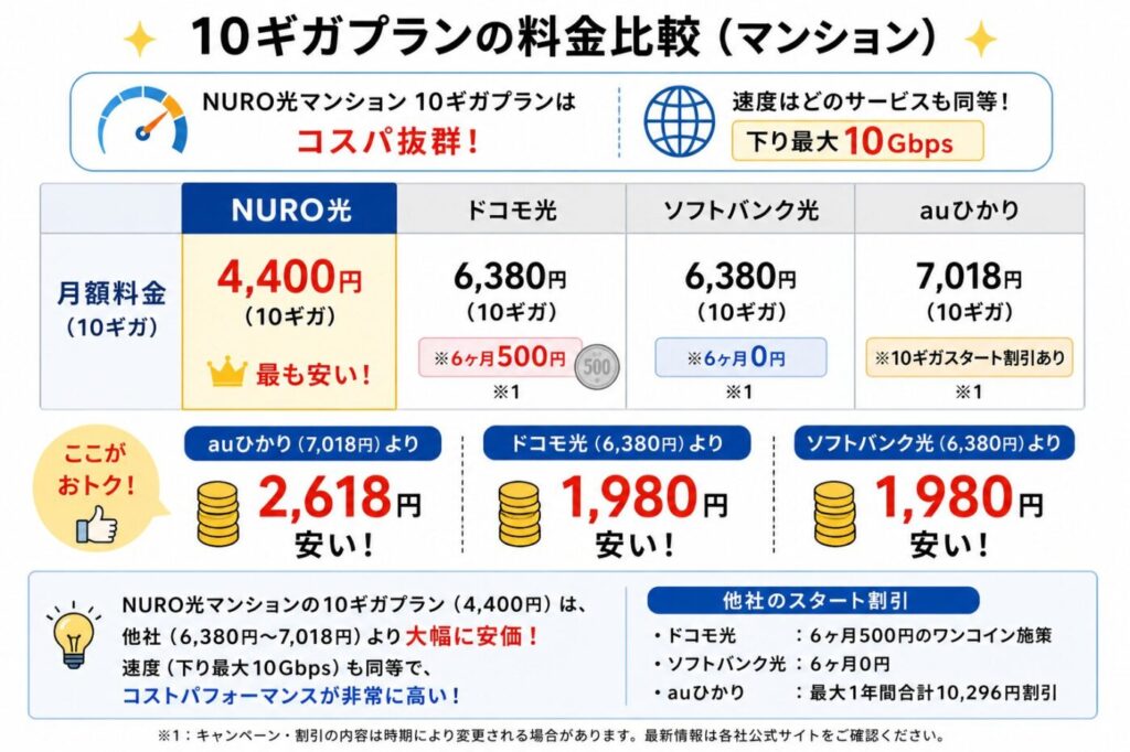 NURO光マンション10ギガの料金比較、月額4,400円で他社10ギガより大幅に安く、ドコモ光・ソフトバンク光・auひかりとの価格差