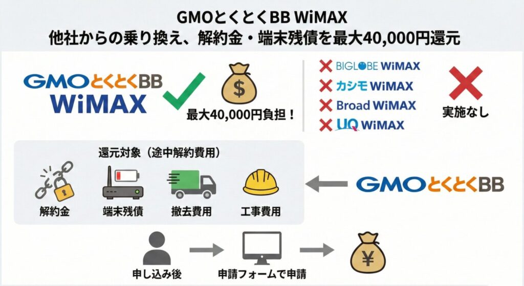 WiMAXで他社から乗り換え時の解約金等の負担を行っているプロバイダはGMOとくとくBBしかない