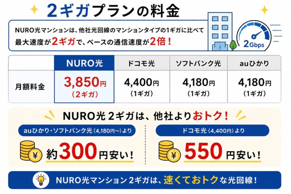 NURO光マンション2ギガの料金比較、月額3,850円で他社1ギガ回線より安く速度は2倍、ドコモ光やソフトバンク光、auひかりとの料金差