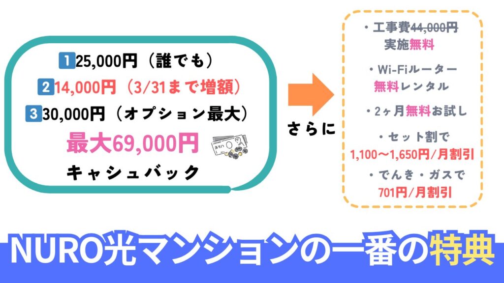 NURO光マンションの一番お得なキャンペーン・特典