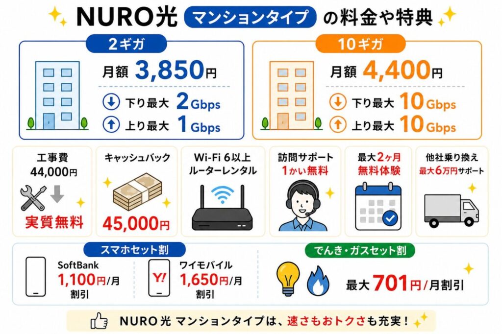 NURO光マンションタイプの料金と特典、2ギガと10ギガの月額料金や通信速度、キャッシュバックや工事費無料、各種割引