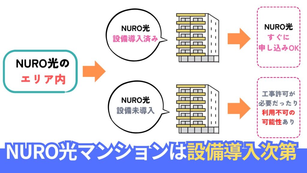 NURO光のマンション利用には「導入済み物件」と「未導入物件」の2パターン