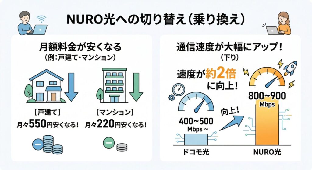 NURO光への切り替え後の料金と速度の変化