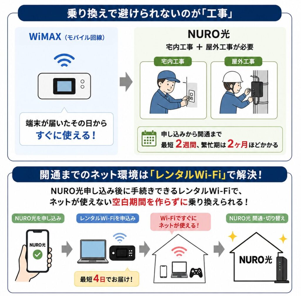 モバイル回線からNURO光へ乗り換える際は開通工事が必要だが、申し込み後に利用できるレンタルWi-Fiを使えば開通までのネット環境を確保し、空白期間なく乗り換えられる。