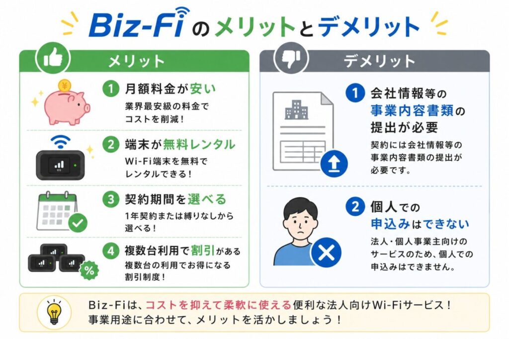 Biz-Fiのメリットとデメリット。月額料金の安さ、無料レンタル、契約期間の選択、複数台割引と、法人向け限定で書類提出が必要な点を紹介