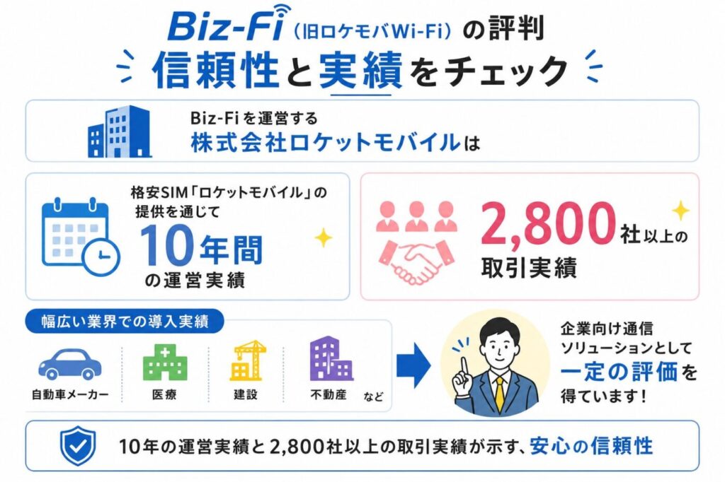 Biz-Fiを運営するロケットモバイルの10年間の運営実績と2,800社以上の取引実績、自動車・医療・建設・不動産業界での導入実績