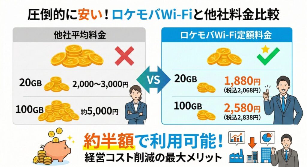 料金が他社に比べて圧倒的に安い