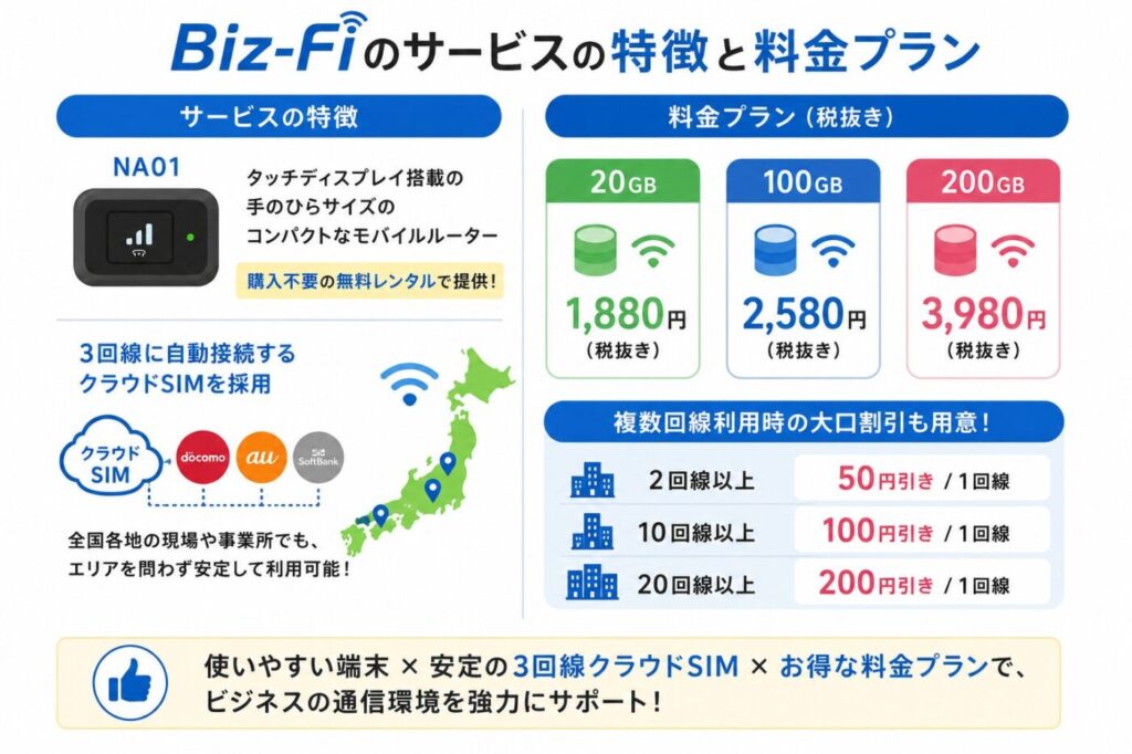 Biz-Fiのサービスの特徴と料金プラン