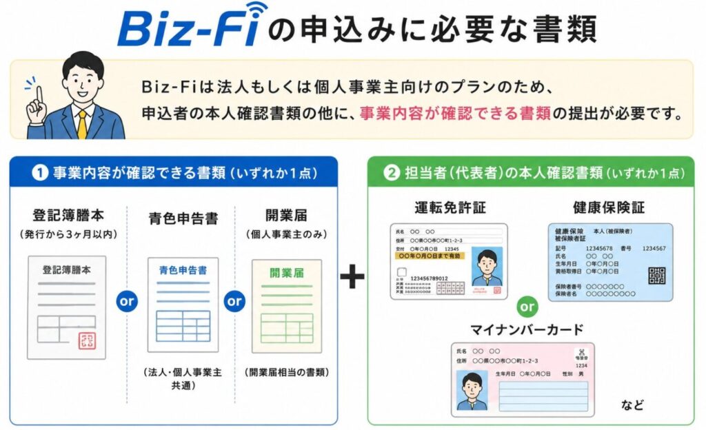 Biz-Fi申込み時に必要な書類一覧。登記簿謄本・青色申告書・開業届と、運転免許証・健康保険証・マイナンバーカードなどの本人確認書類