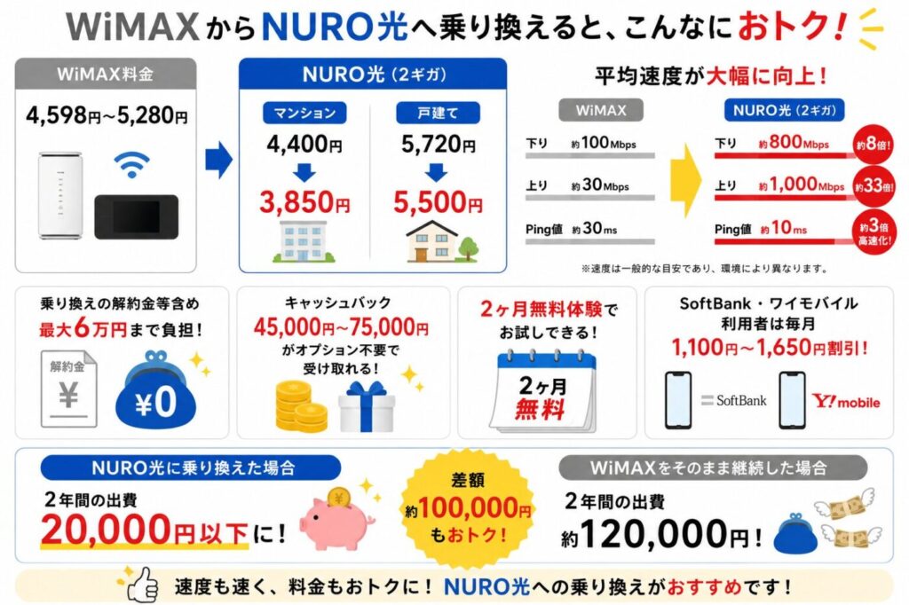 WiMAXからNURO光へ乗り換えた場合の料金比較、通信速度向上、キャッシュバックや解約金負担特典、セット割引のメリットと、2年間総費用を比較したシミュレーション