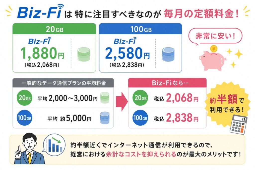 Biz-Fiの20GB・100GB料金と一般的なデータ通信プランの料金比較。20GBは税込2,068円、100GBは税込2,838円で約半額程度