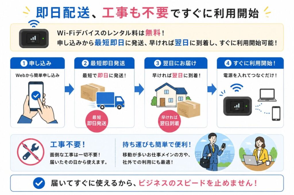 Wi-Fi端末の即日発送から翌日到着、工事不要ですぐに利用開始できる流れと持ち運びのしやすさ