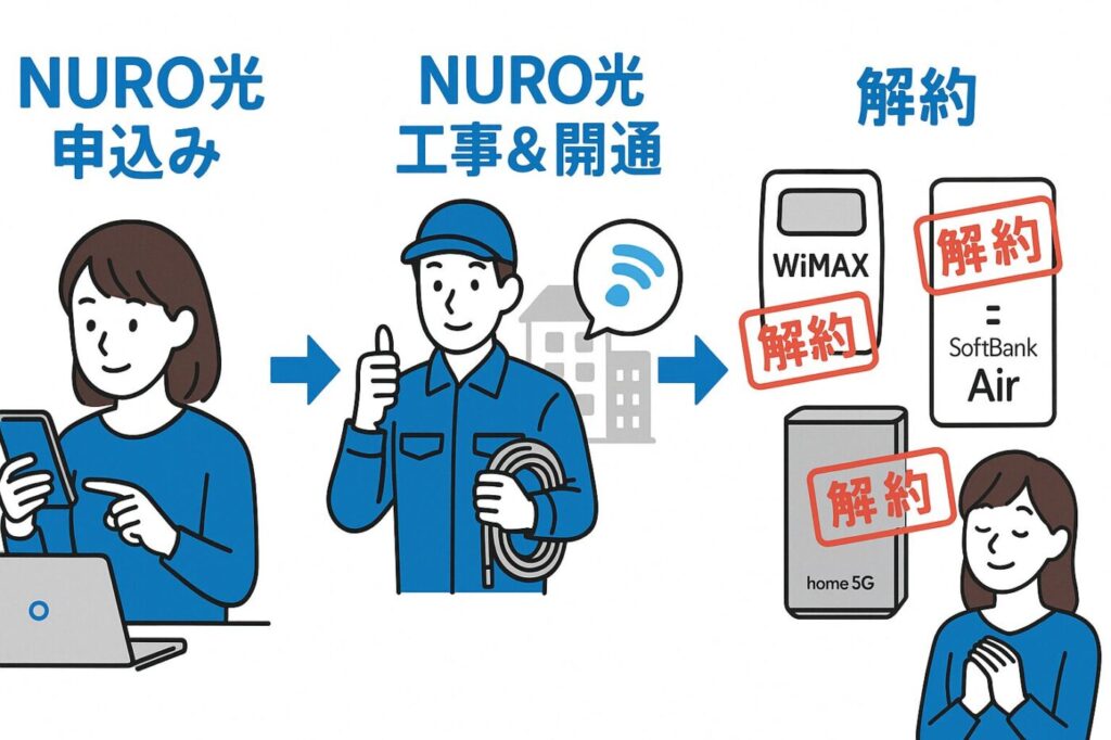 WiMAX・ソフトバンクエアー・home 5GからNURO光への乗り換え手順