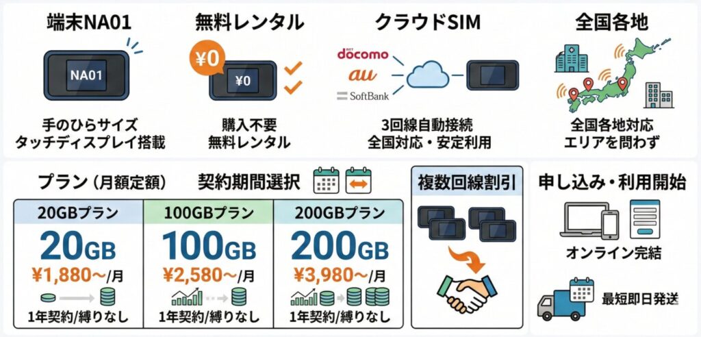 ロケモバWi-Fiのサービスの特徴と料金プラン