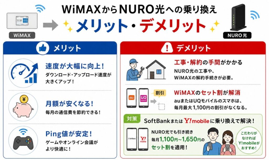 WiMAXからNURO光乗り換えのメリットとデメリット、速度向上や割引変化と対策
