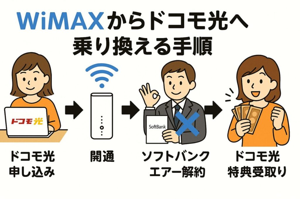 WiMAXからドコモ光へ乗り換える手順