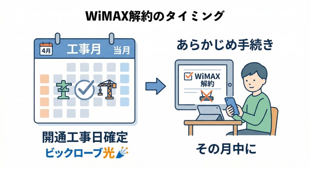 ビッグローブ光乗り換えによるWiMAXの違約金・解約金は？