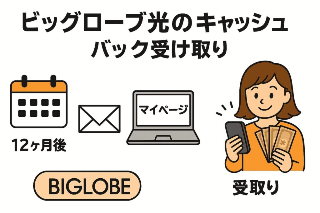 ビッグローブ光公式特典のキャッシュバックを受け取る